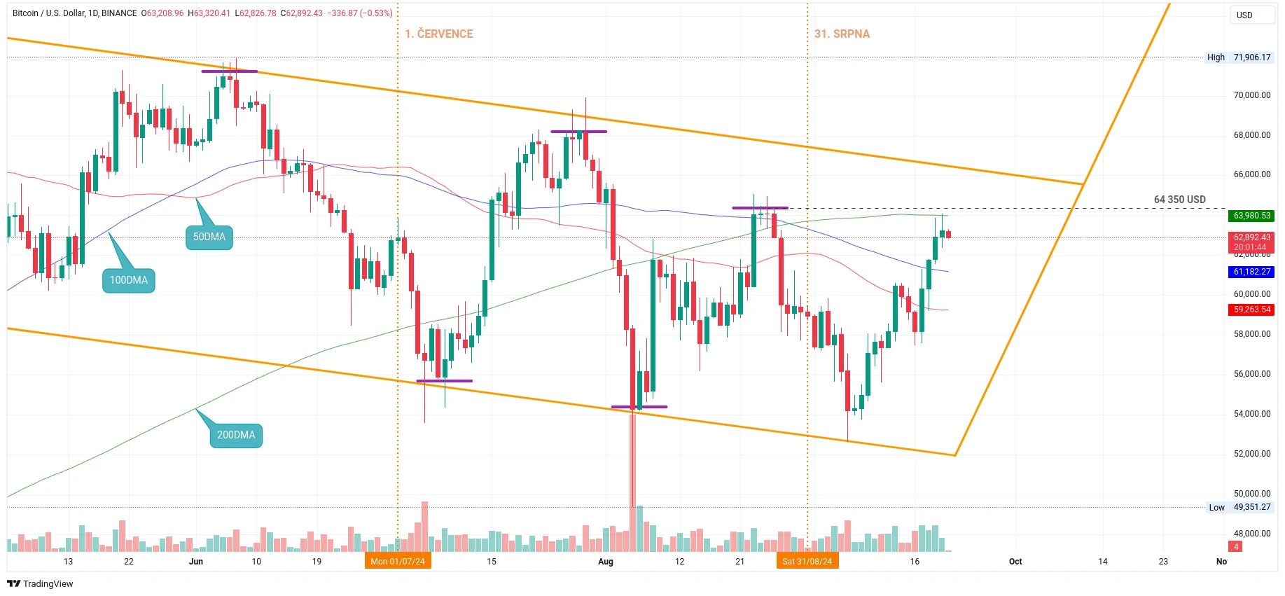 Denní graf kurzu ceny bitcoinu se vzorem býčí vlajky a klouzavými průměry (zdroj: TradingView).
