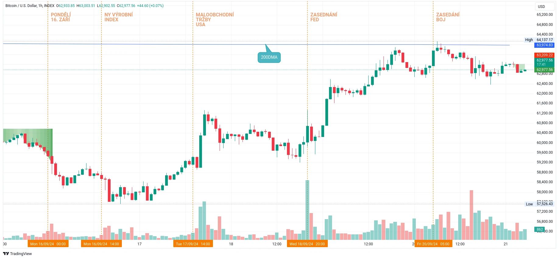 Hodinový graf kurzu ceny bitcoinu s vyznačenými důležitými makroekonomickými událostmi tohoto týdne (zdroj: TradingView).