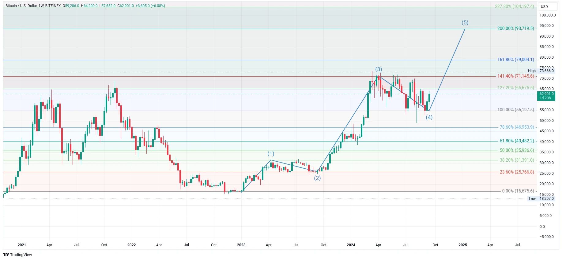 Týdenní graf kurzu ceny bitcoinu s vyznačením Elliotových impulzních vln (zdroj: TradingView).