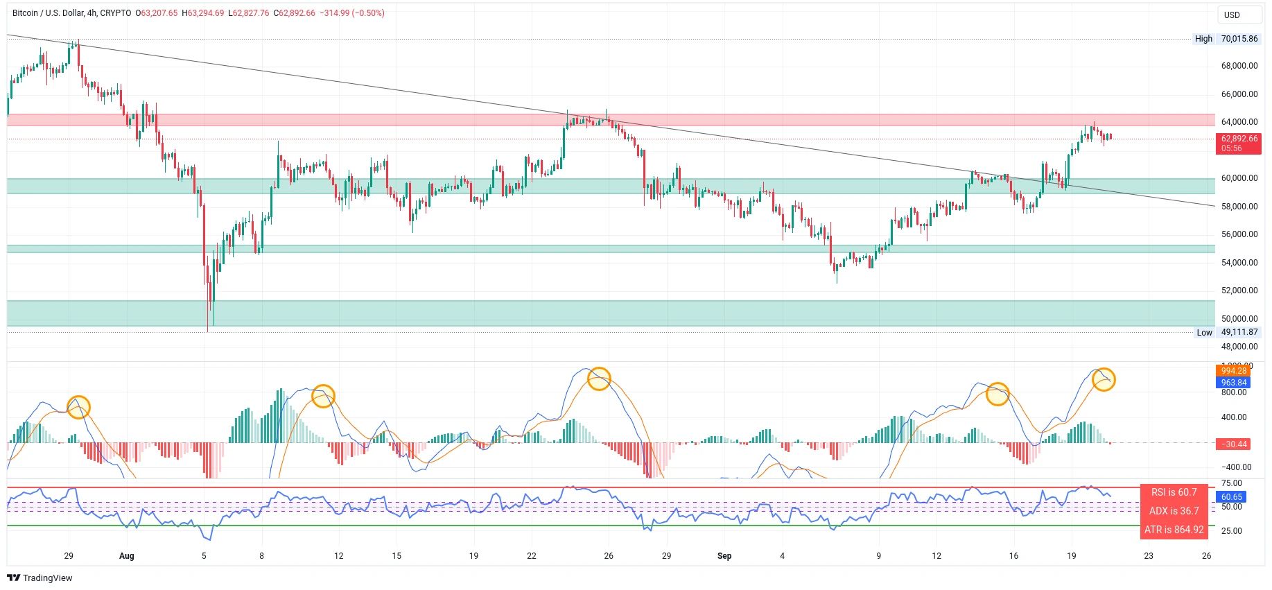 Čtyřhodinový graf kurzu ceny bitcoinu s pásmy podpory a odporu (zdroj: TradingView).