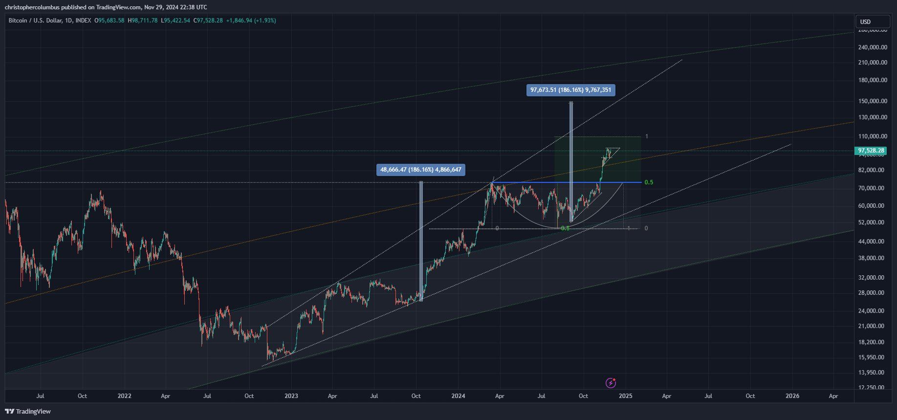 BTC/USD na denním grafu - Zdroj: Dave The Wave/X
