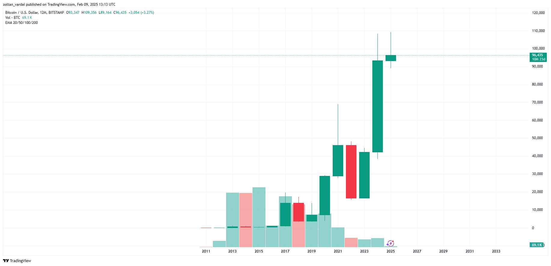 Dlouhodobý graf Bitcoinu, roční vývoj. Zdroj: TradingView / Cointelegraph