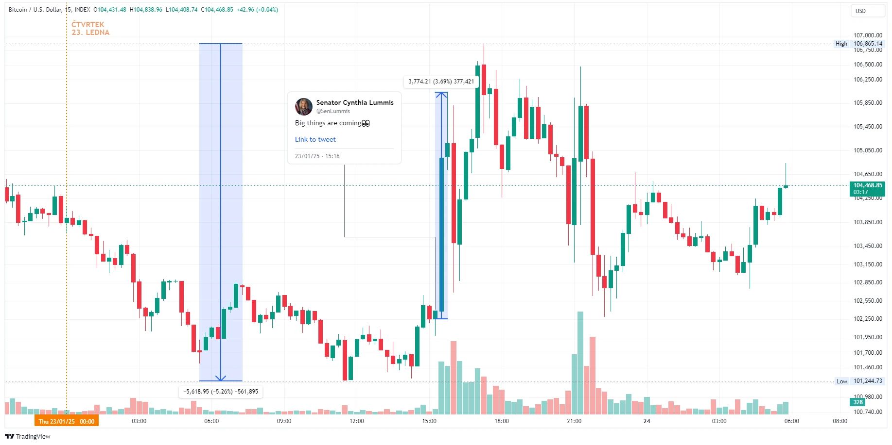 Patnáctiminutový graf kurzu ceny bitcoinu s vyznačeným časem postu Cynthie Lummisové (zdroj: TradingView).