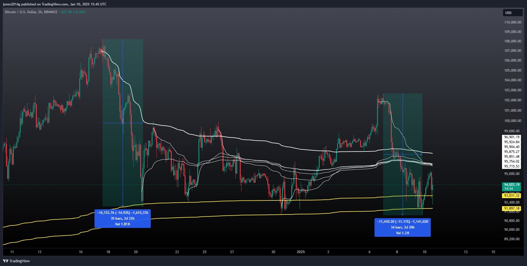 Bitcoin/USD 2hodinový graf. Zdroj: Bitcoindata21/X
