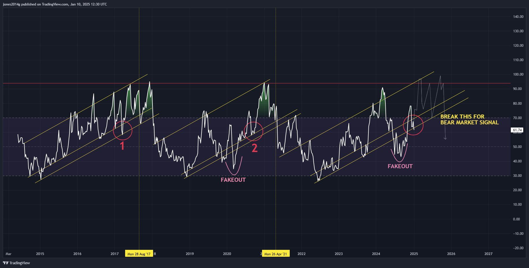 Celková tržní kapitalizace kryptoměn, týdenní graf s daty RSI. Zdroj: Bitcoindata21/X