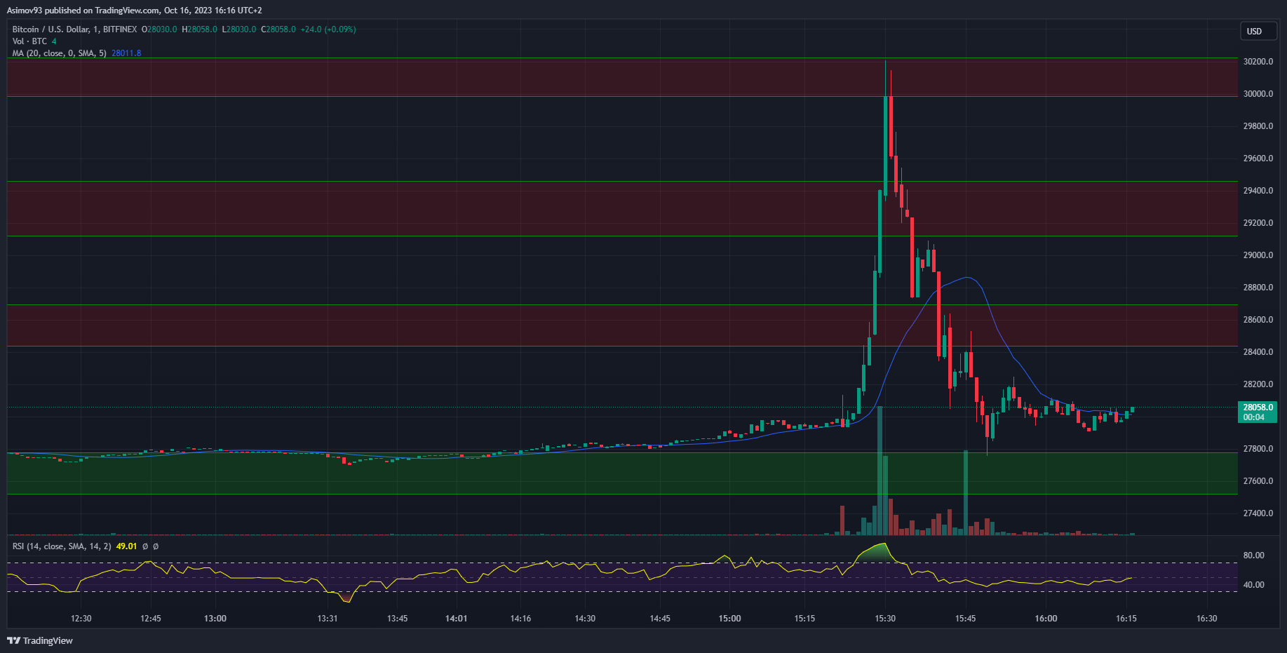 Minutový graf bitcoinu