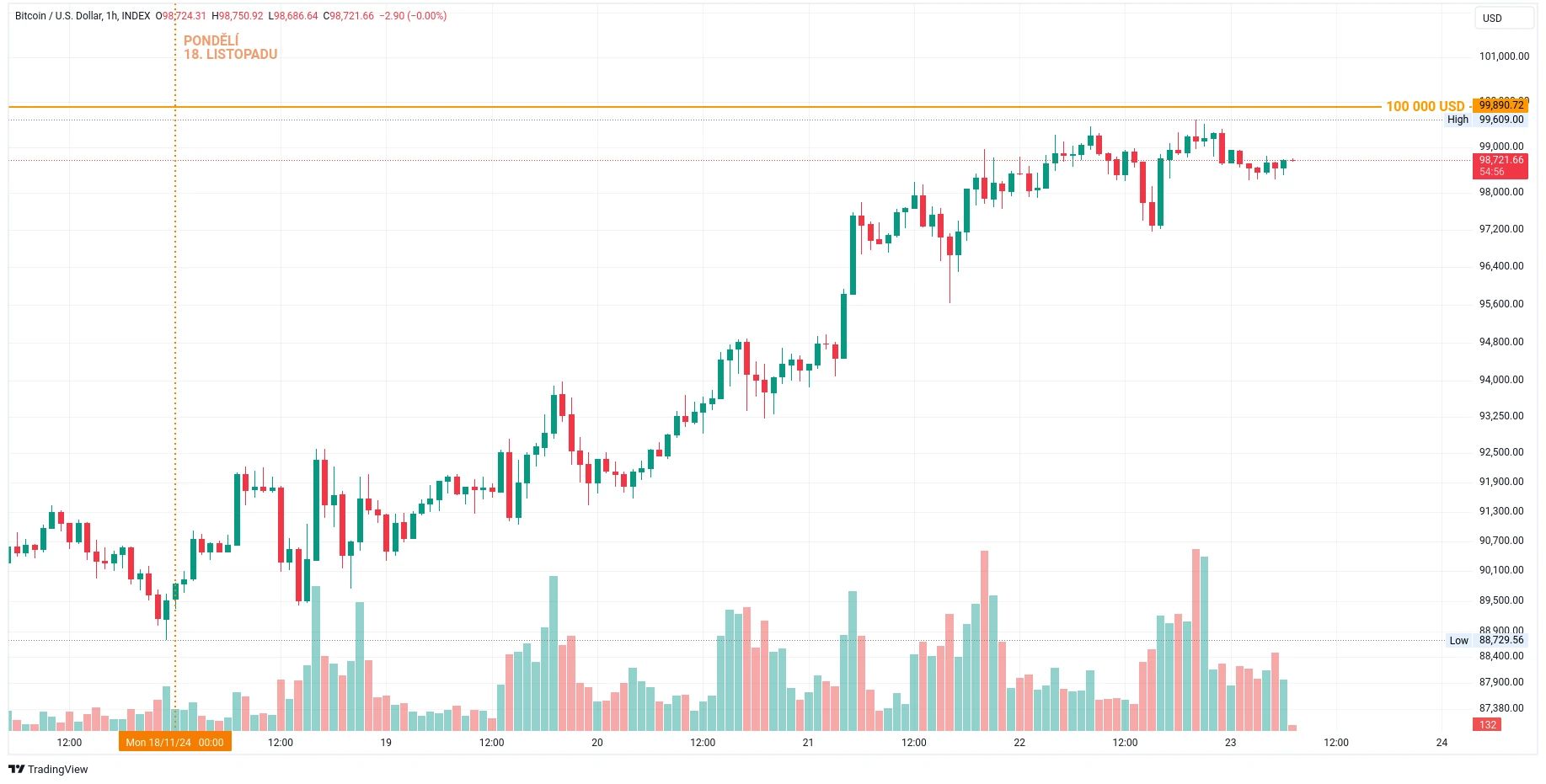 Hodinový graf kurzu ceny bitcoinu s vyznačenou cenovou úrovní 100 000 USD (zdroj: TradingView).