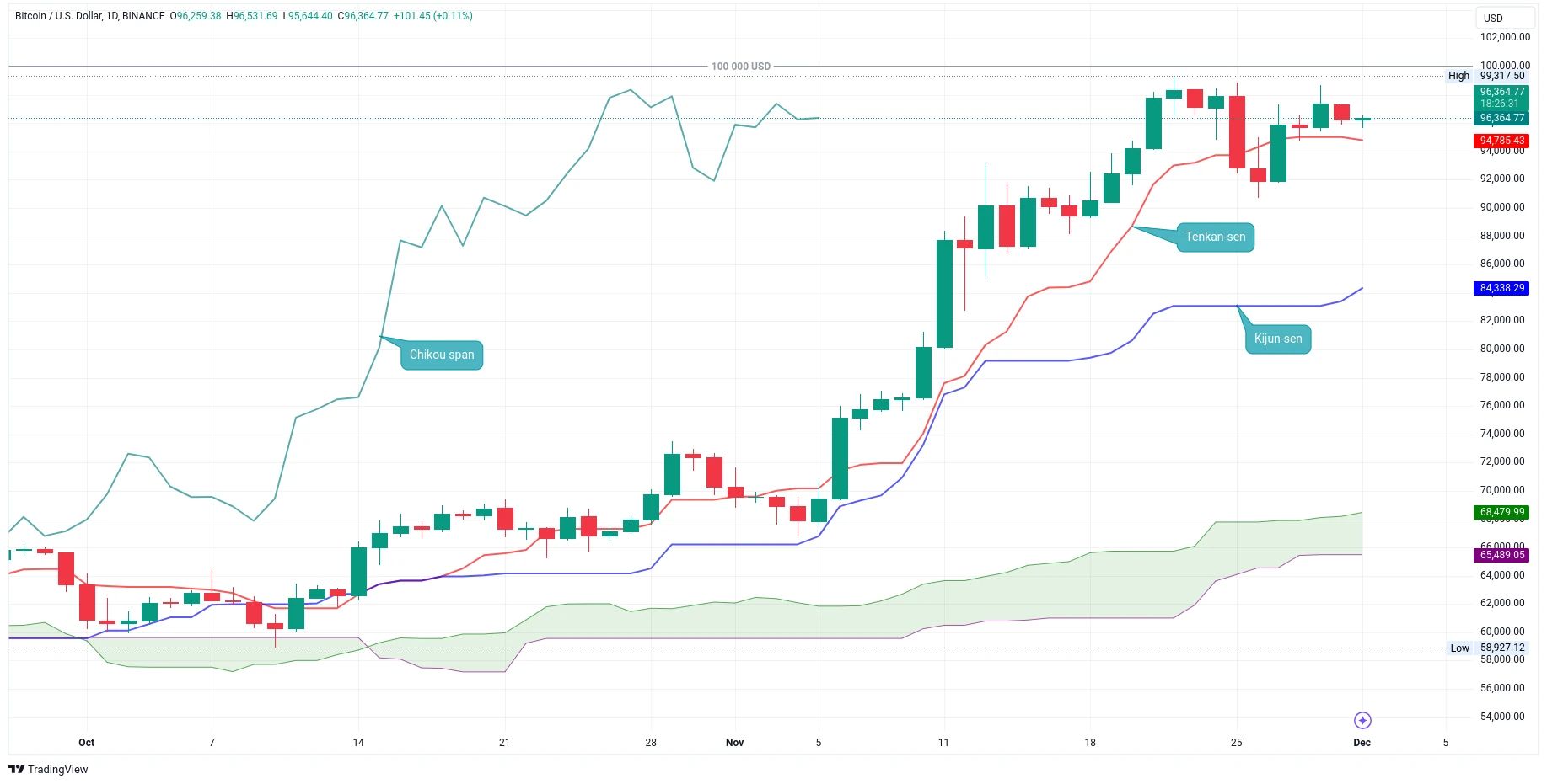 Denní graf kurzu ceny bitcoinu s vyznačením analýzy Ichimoku Kinko Hyo (zdroj: TradingView).