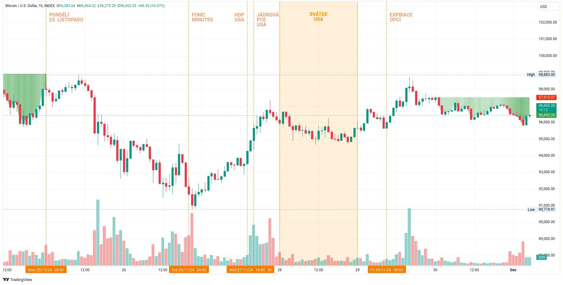Hodinový graf kurzu ceny bitcoinu s vyznačením důležitých událostí tohoto týdne (zdroj: TradingView).