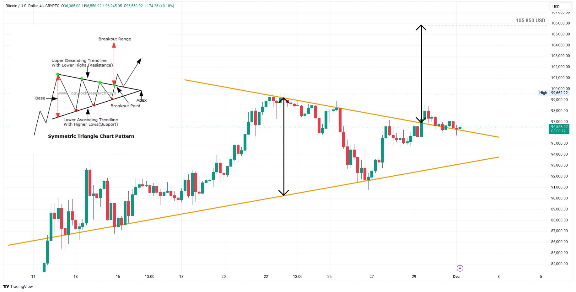 Čtyřhodinový graf kurzu ceny bitcoinu se vzorem symetrického trojúhelníku (zdroj: TradingView).