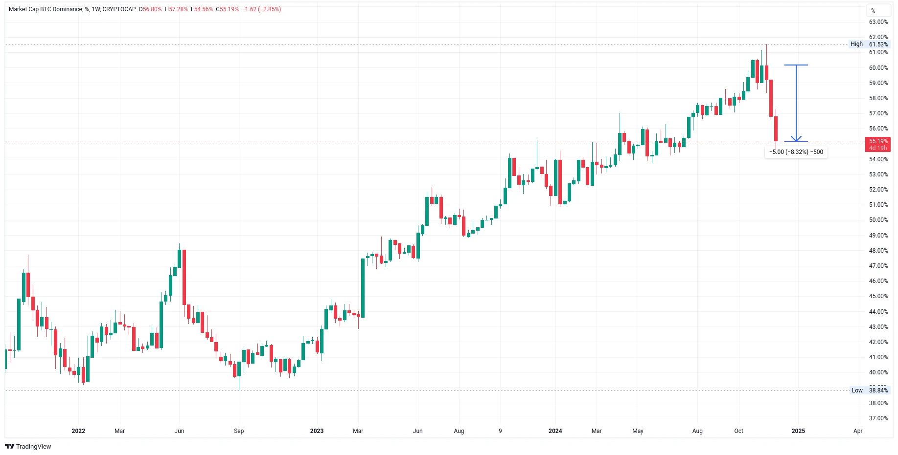 Týdenní graf vývoje dominance bitcoinu (zdroj: TradingView).