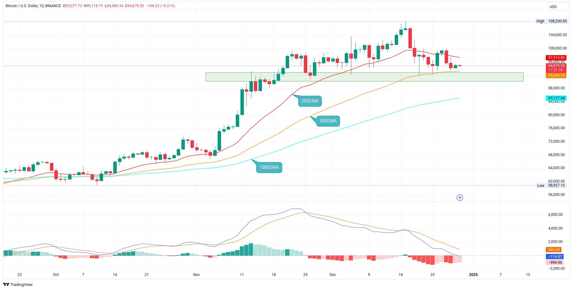 Denní graf kurzu ceny bitcoinu s vyznačenými supporty ve formě exponenciálních klouzavých průměrů (zdroj: TradingView).