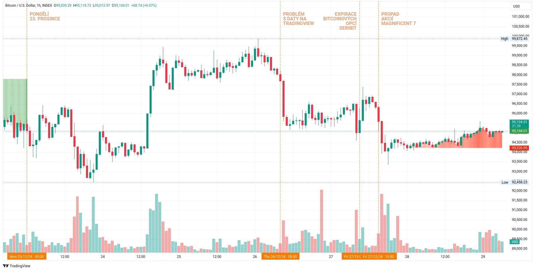 Hodinový graf kurzu ceny bitcoinu s vyznačením důležitých událostí tohoto týdne (zdroj: TradingView).