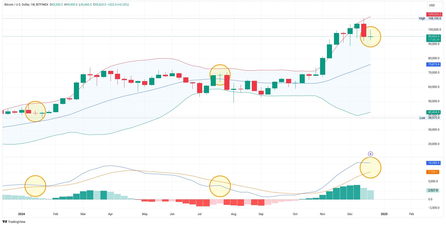 Týdenní graf kurzu ceny bitcoinu s vyznačením MACD a Bollingerových pásem (zdroj: TradingView).