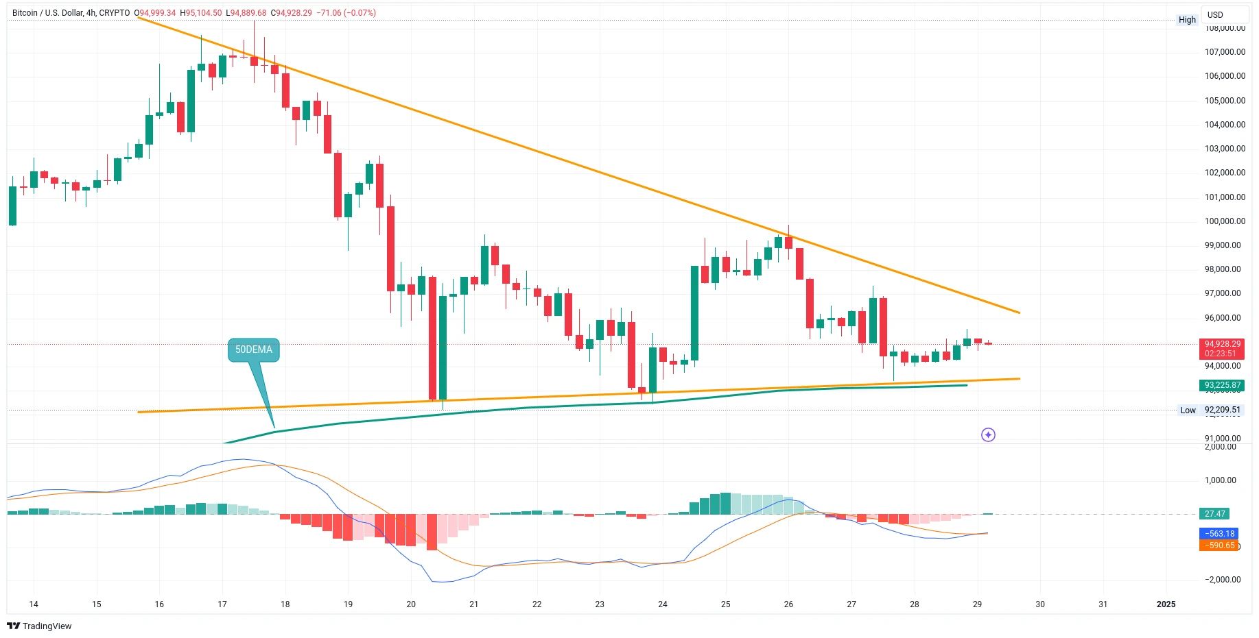 Čtyřhodinový graf kurzu ceny bitcoinu s vyznačením medvědího vzoru sestupného trojúhleníku (zdroj: TradingView).