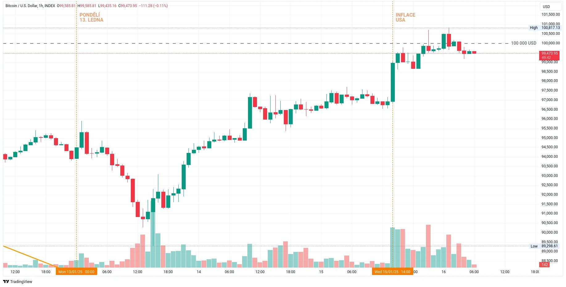 Hodinový graf kurzu ceny bitcoinu s vyznačením času zveřejnění inflace USA (zdroj: TradingView).