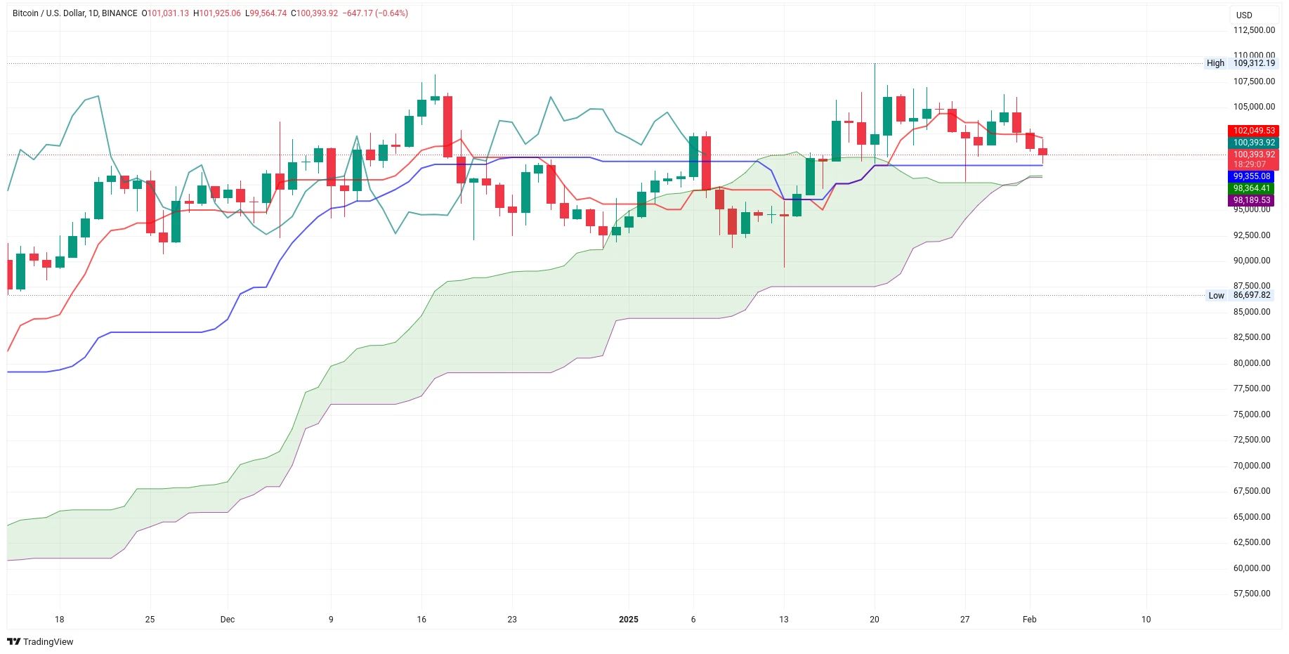 Denní graf kurzu ceny bitcoinu s analýzou Ichimoku Kinko Hyo (zdroj: TradingView).