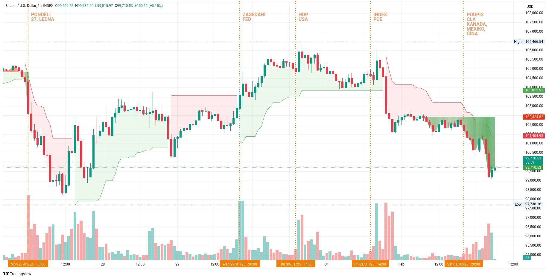 Hodinový graf kurzu ceny bitcoinu s vyznačením důležitých událostí tohoto týdne (zdroj: TradingView).