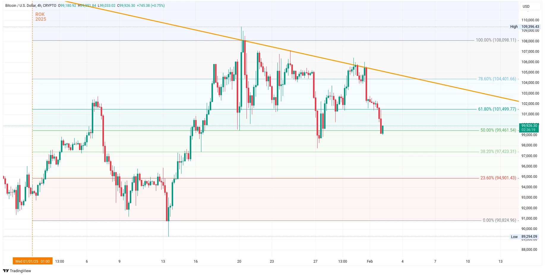 Čtyřhodinový graf kurzu ceny bitcoinu s Fibonacciho retracementem (zdroj: TradingView).