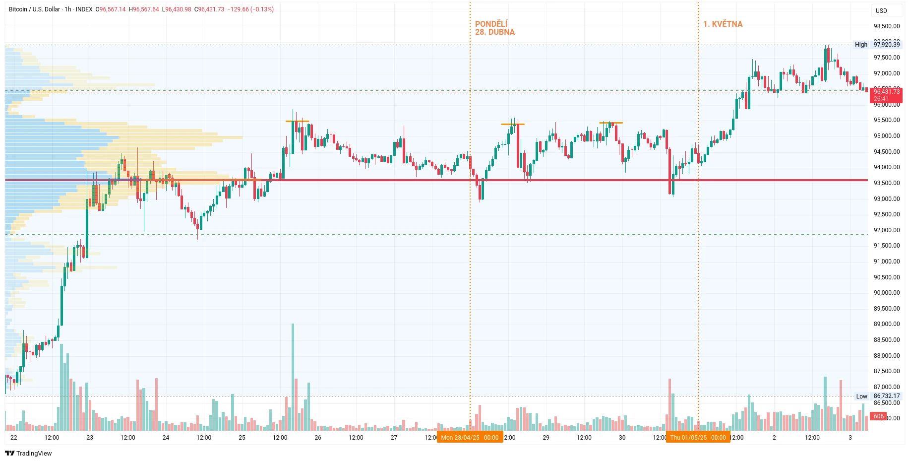 Hodinový graf vývoje kurzu ceny bitcoinu za poslední dva týdny (zdroj: TradingView).
