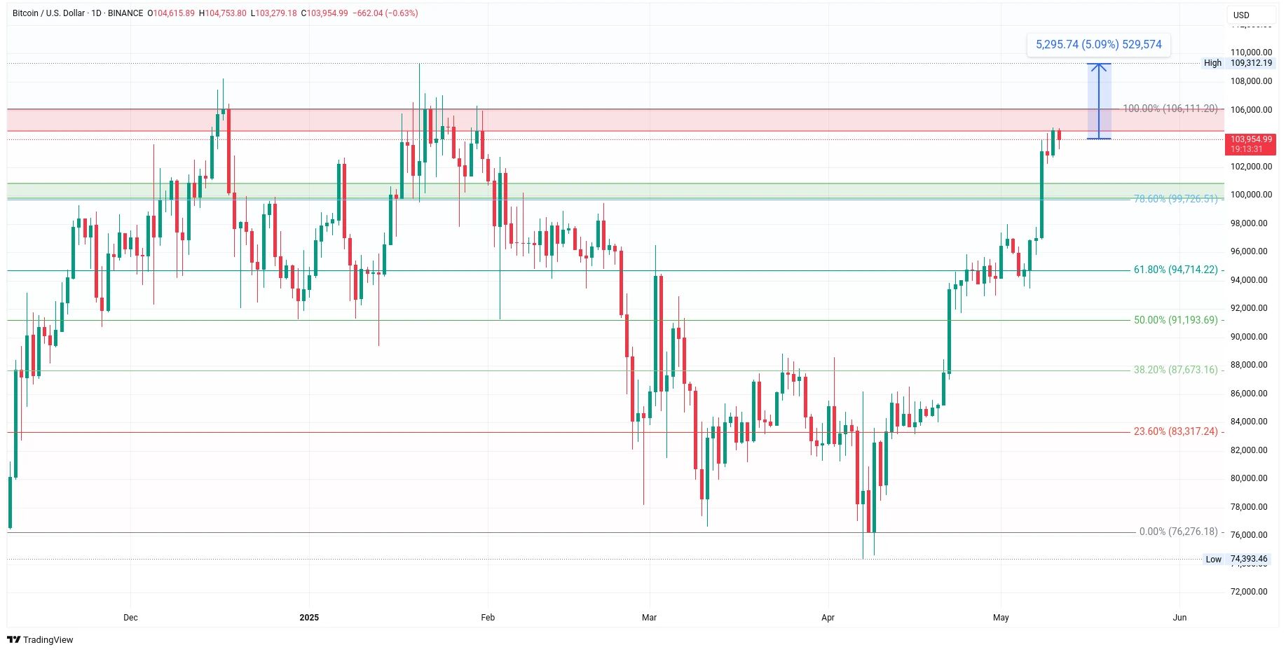 Denní graf kurzu ceny bitcoinu s vyznačeným Fibonacciho retracementem (zdroj: TradingView).