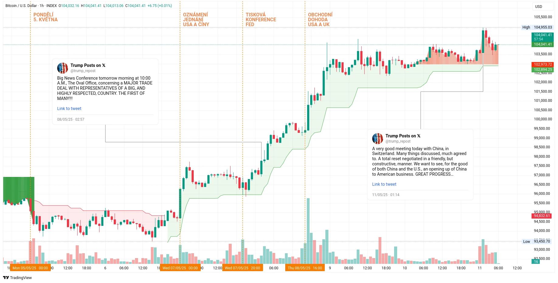 Hodinový graf kurzu ceny bitcoinu s vyznačením důležitých makroekonomických událostí (zdroj: TradingView).