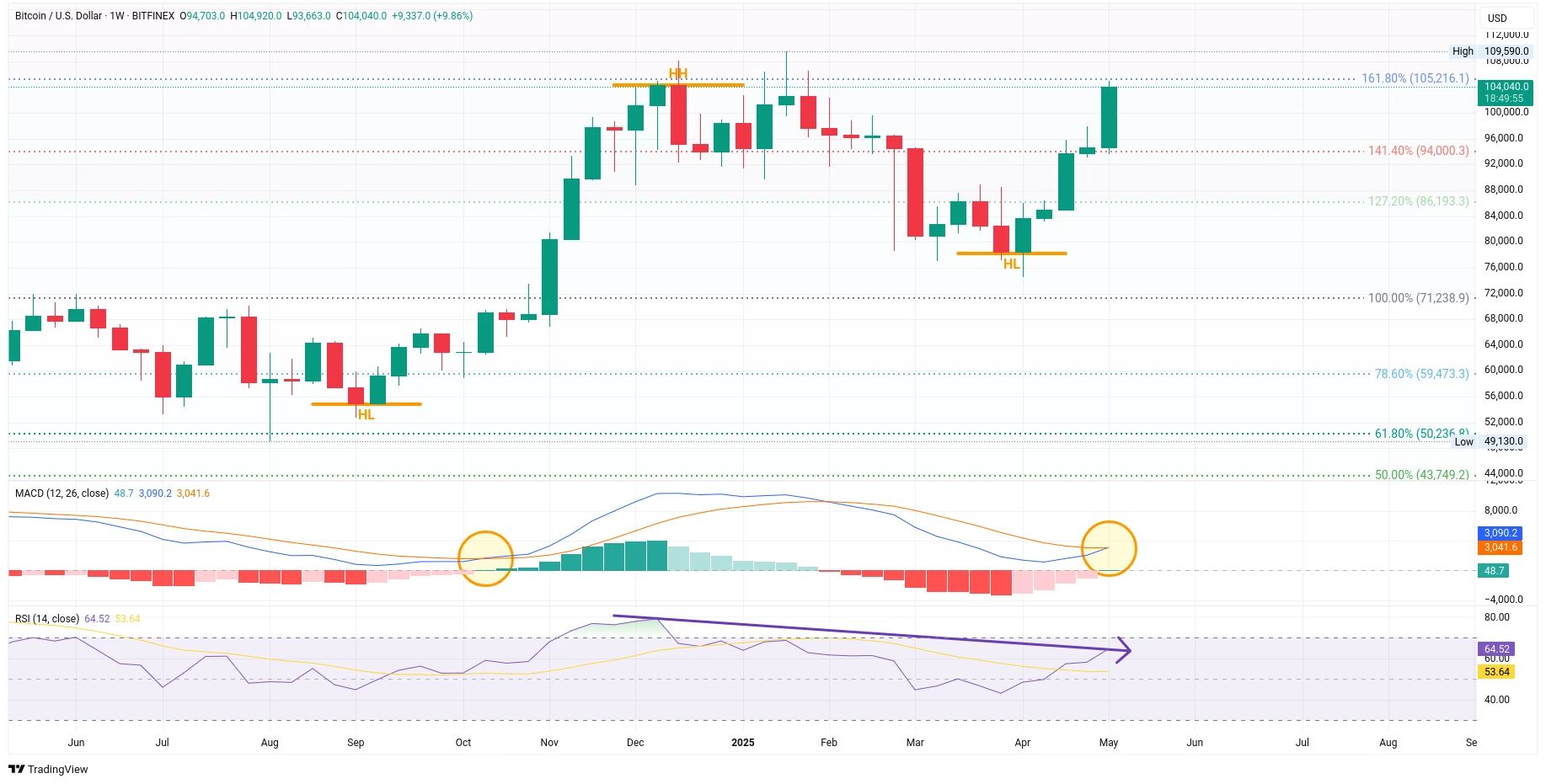 Týdenní graf kurzu ceny bitcoinu s vyznačeným býčím překřížením na MACD (zdroj: TradingView).