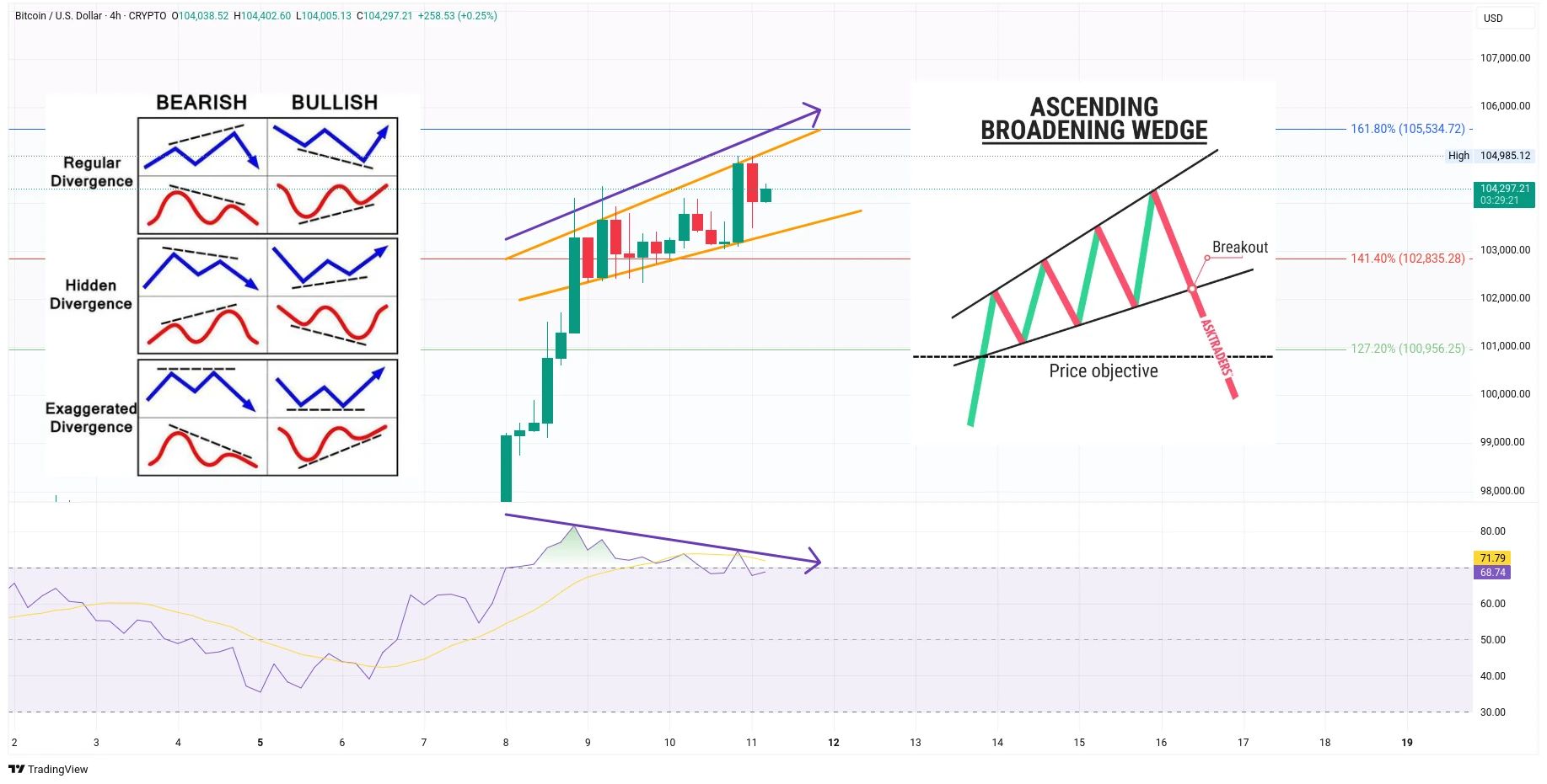 Čtyřhodinový graf kurzu ceny bitcoinu s vyznačeným medvědím vzorem a medvědí divergencí s RSI (zdroj: TradingView).