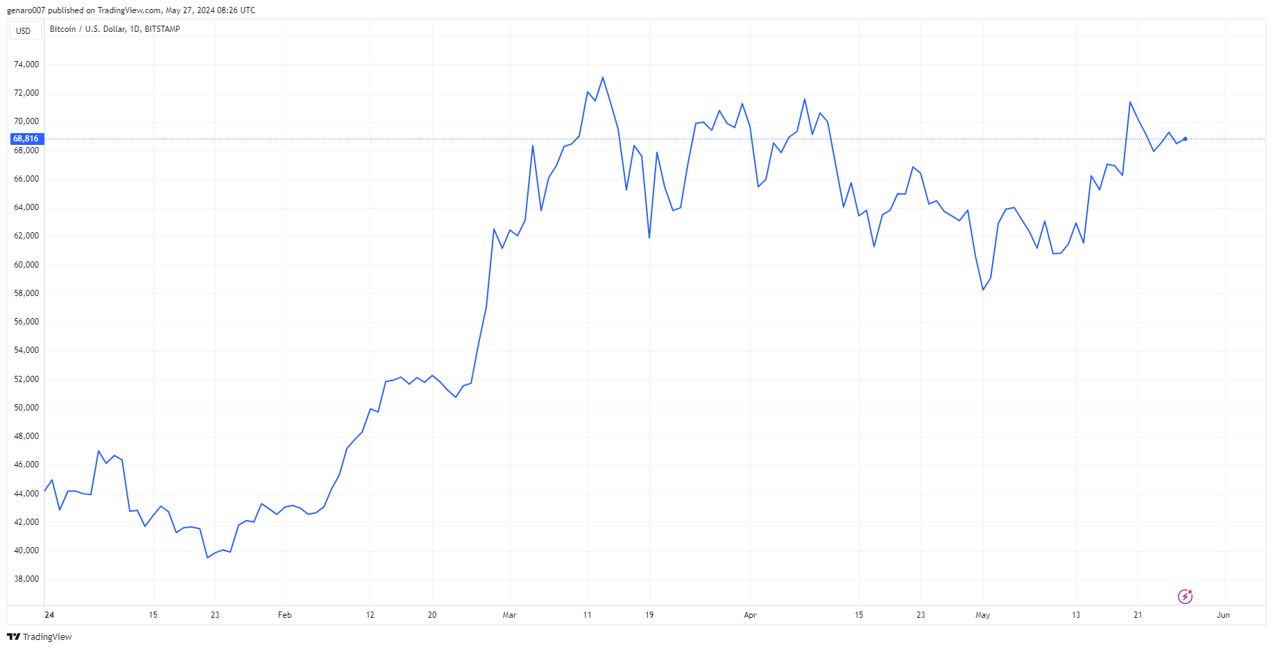 Vývoj ceny bitcoinu od začátku roku.