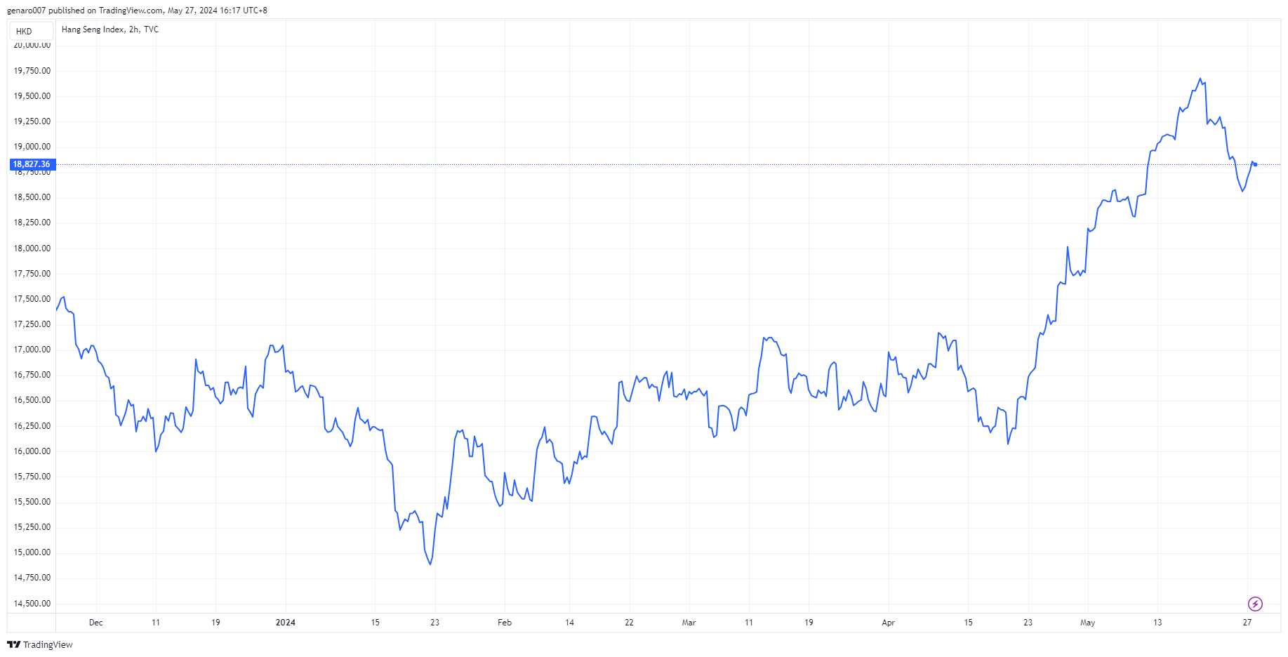 Vývoj indexu Hang Seng od začátku roku.