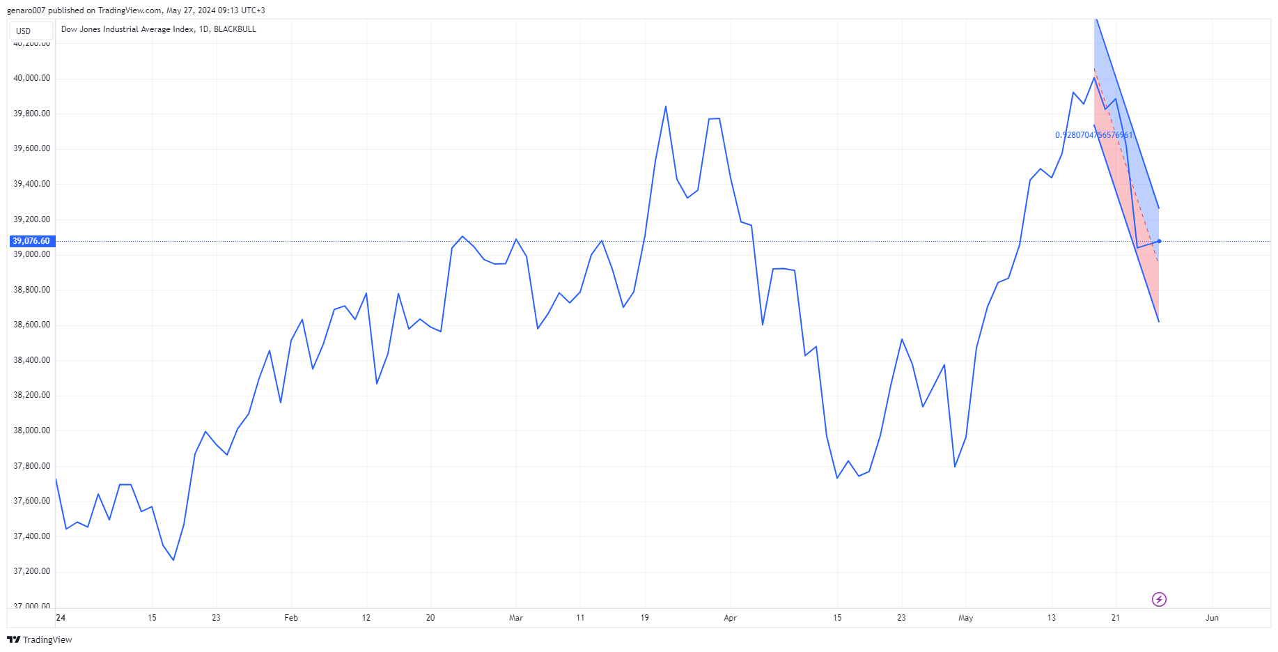 Vývoj indexu Dow Jones
