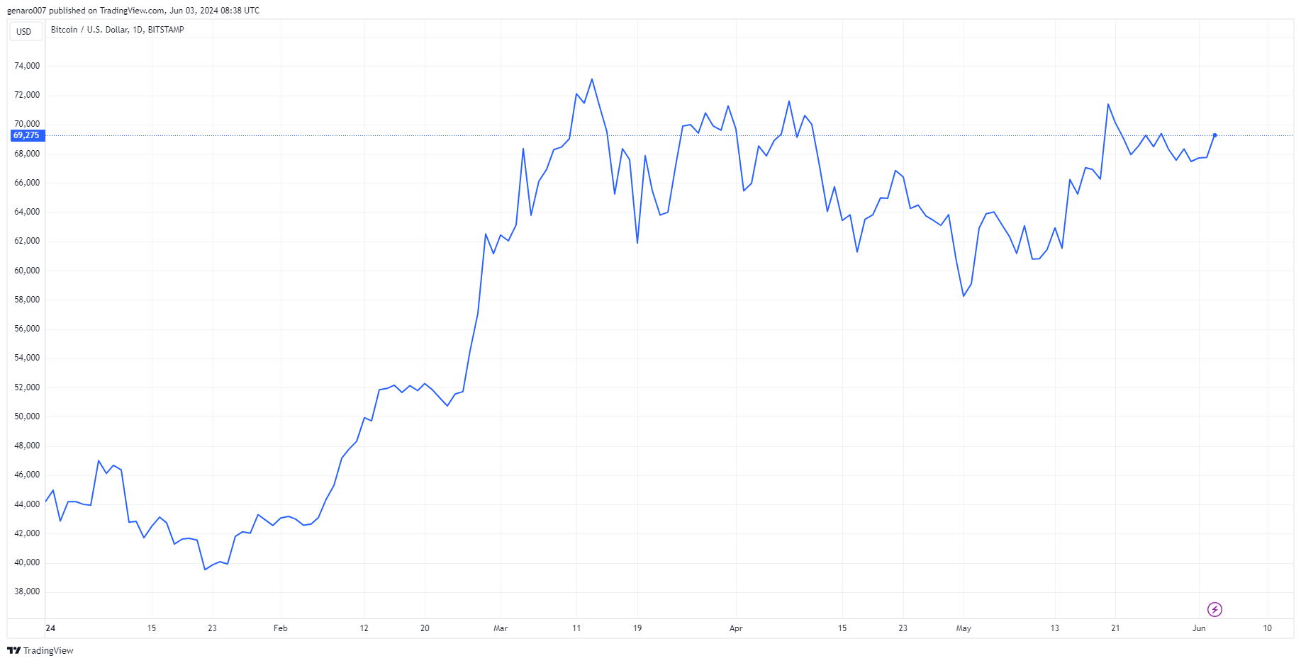Vývoj bitcoinu od začátku roku.