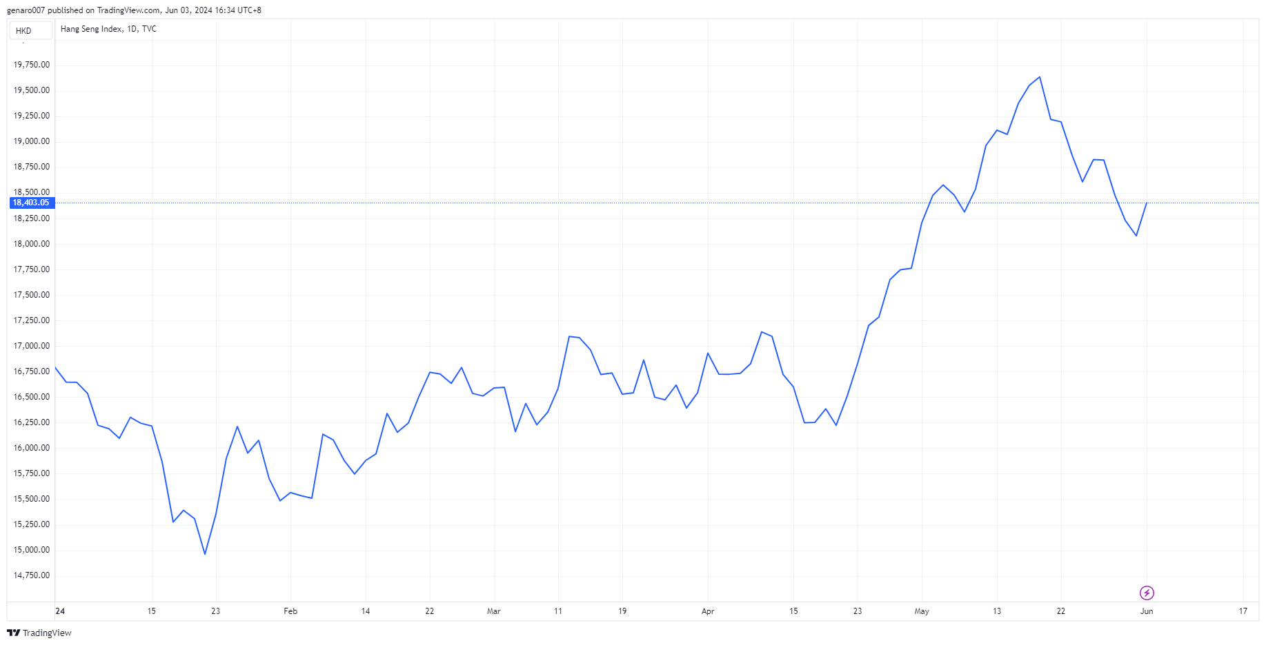 Vývoj indexu Hang Seng od začátku roku.