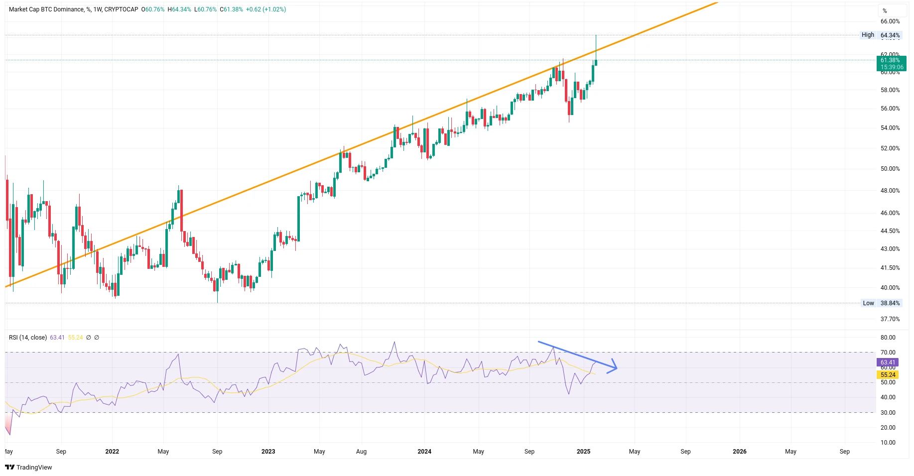 Týdenní graf dominance bitcoinu s vyznačenou medvědí divergencí s RSI (zdroj: TradingView).