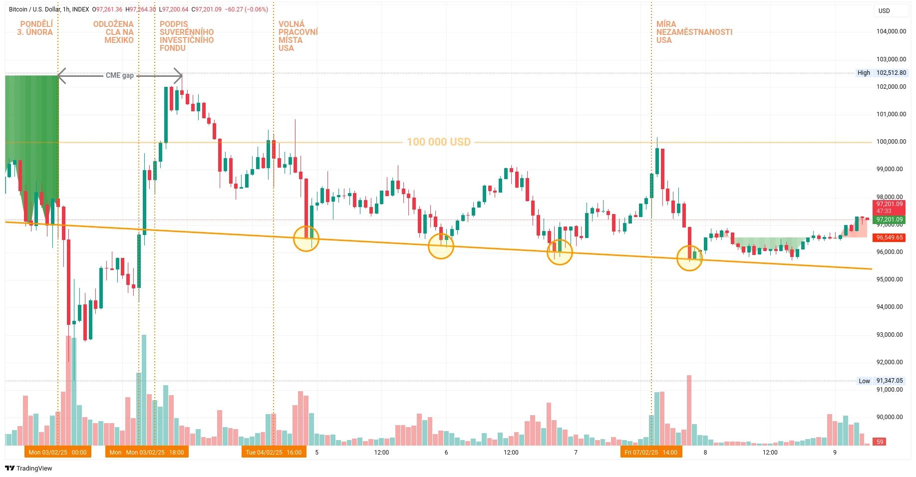 Hodinový graf kurzu ceny bitcoinu s vyznačením důležitých makroekonomických událostí tohoto týdne (zdroj: TradingView).