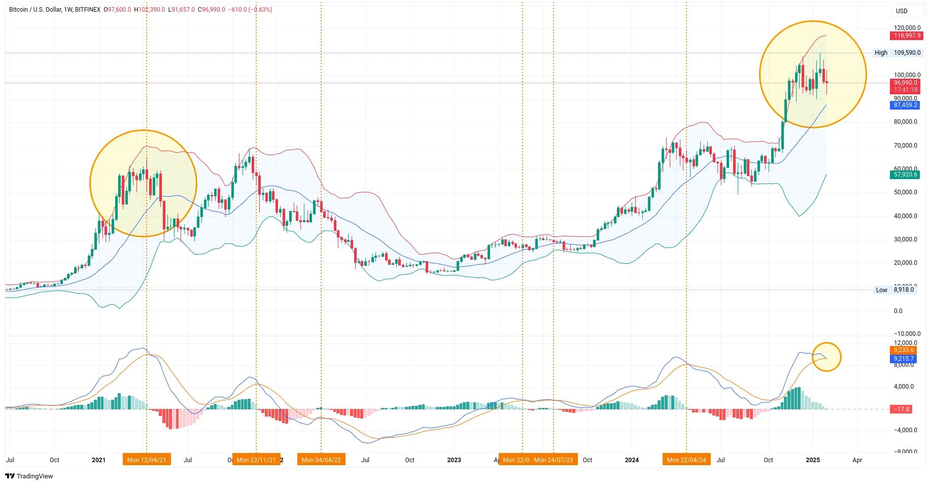 Týdenní graf kurzu ceny bitcoinu s vyznačením Bollinegorých pásem a MACD (zdroj: TradingView).