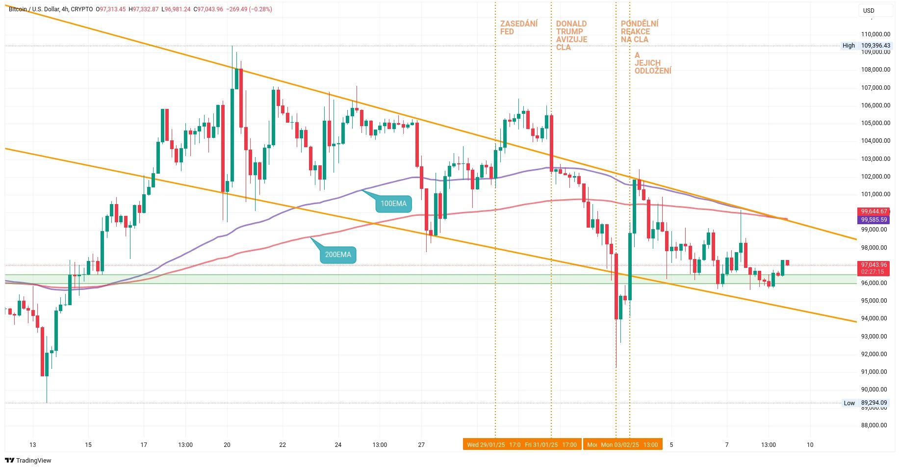 Čtyřhodinový graf kurzu ceny bitcoinu s vyznačením vzoru klesajícího klína (zdroj: TradingView).