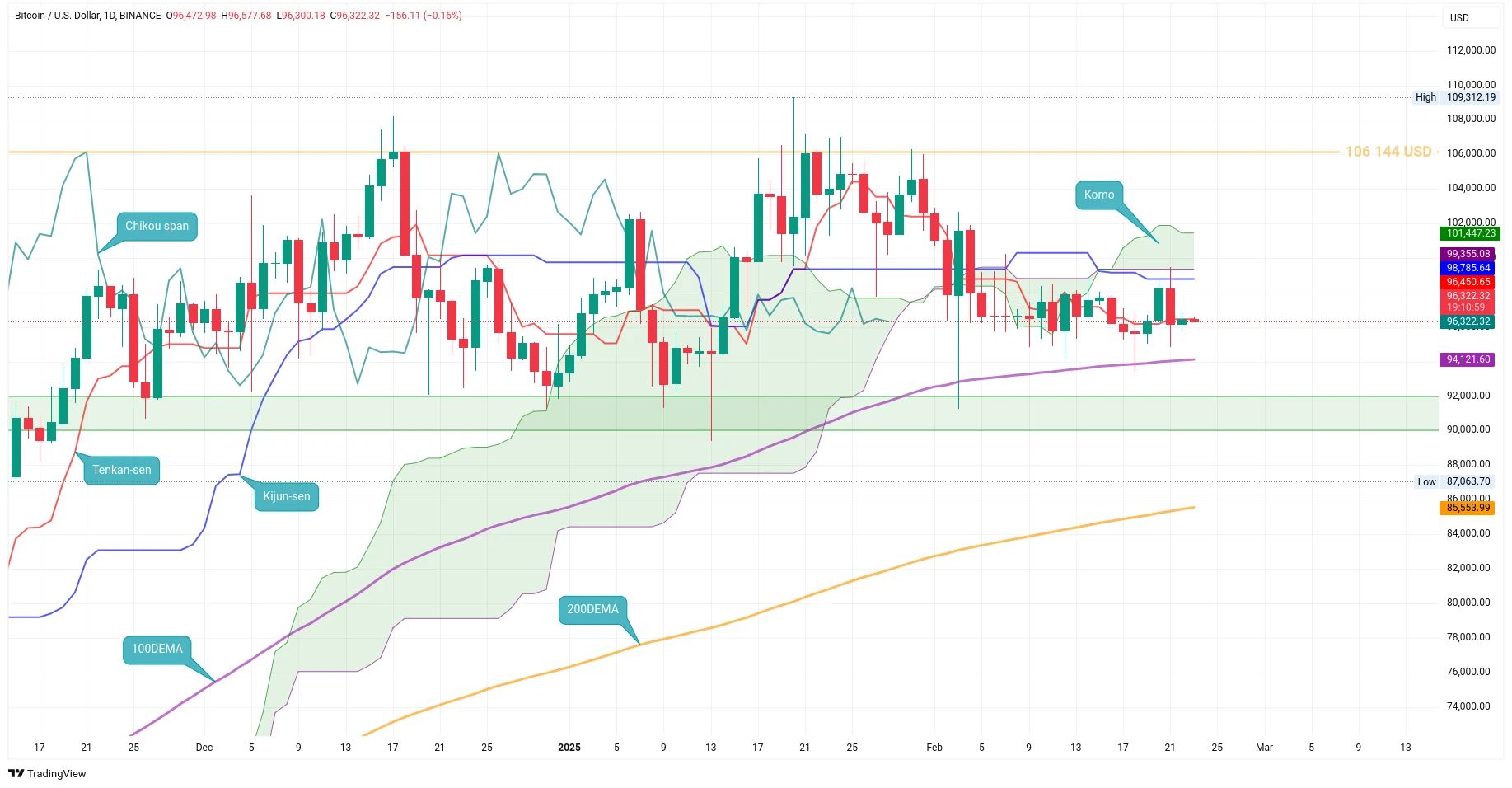 Denní graf kurzu ceny bitcoinu s vyznačenou analýzou Ichimoku Kinko Hyo (zdroj: TradingView).