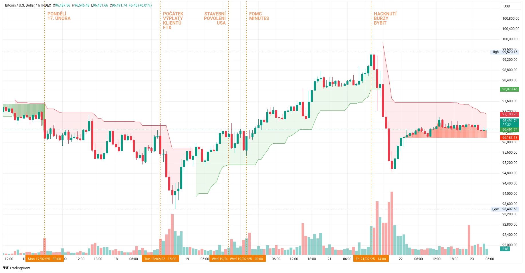 Hodinový graf kurzu ceny bitcoinu s vyznačením důležitých událostí tohoto týdne (zdroj: TradingView).