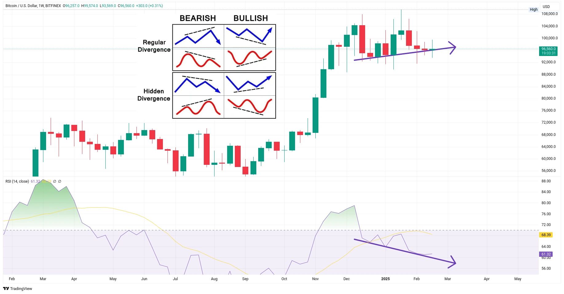 Týdenní graf kurzu ceny bitcoinu s vyznačením skryté býčí divergence (zdroj: TradingView).