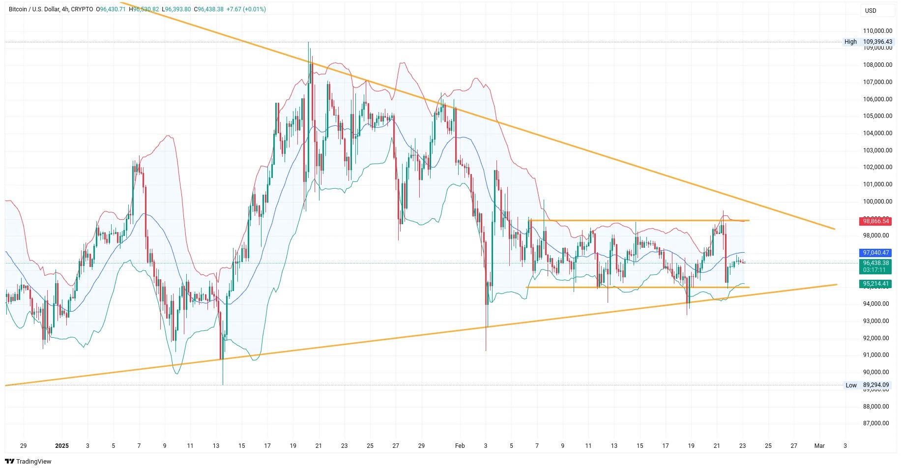 Čtyřhodinový graf kurzu ceny bitcoinu s vyznačením trendových linií (zdroj: TradingView).
