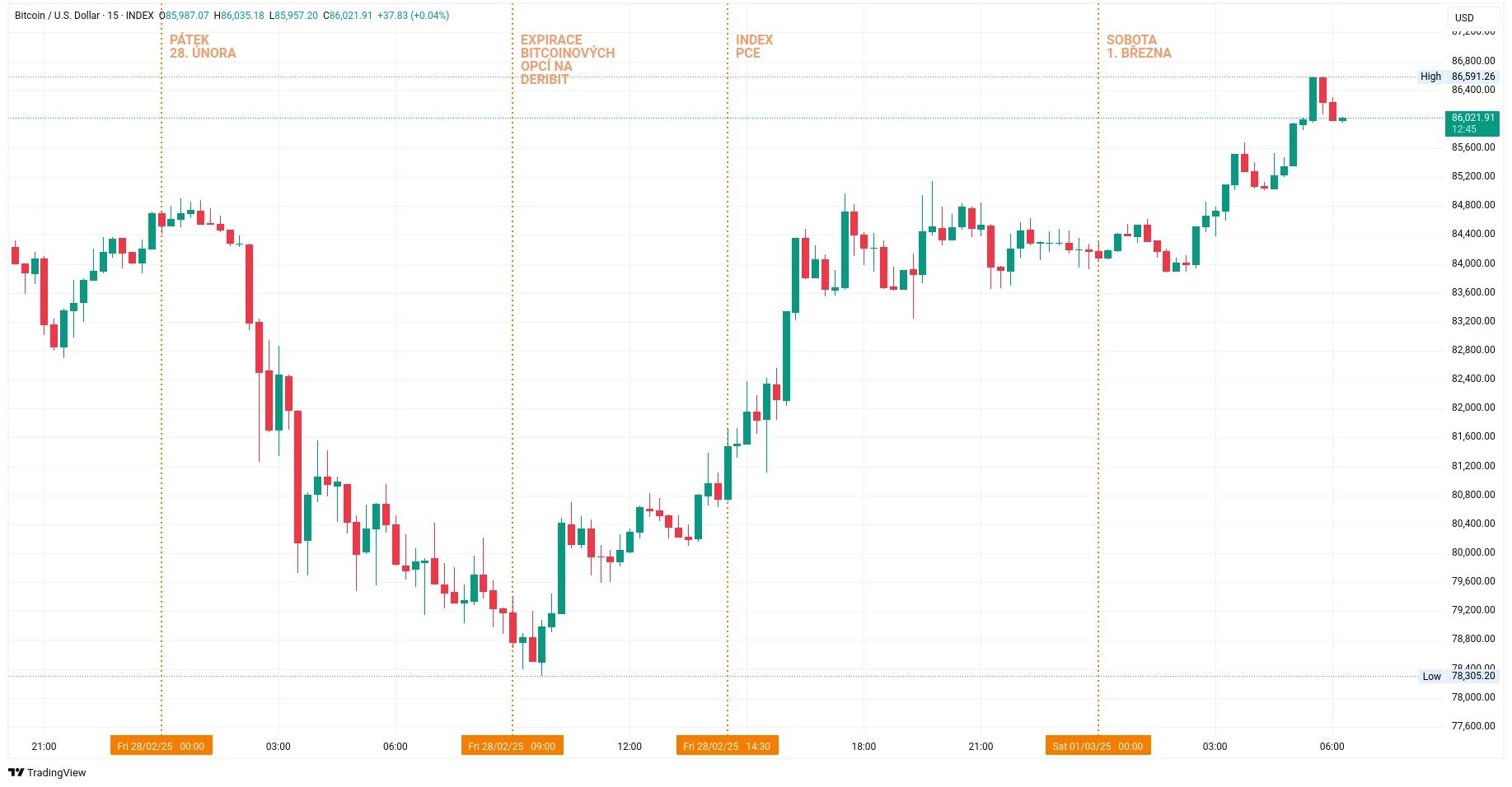 Patnáctiminutový graf kurzu ceny bitcoinu s vyznačením důležitých událostí včerejšího dne (zdroj: TradingView).