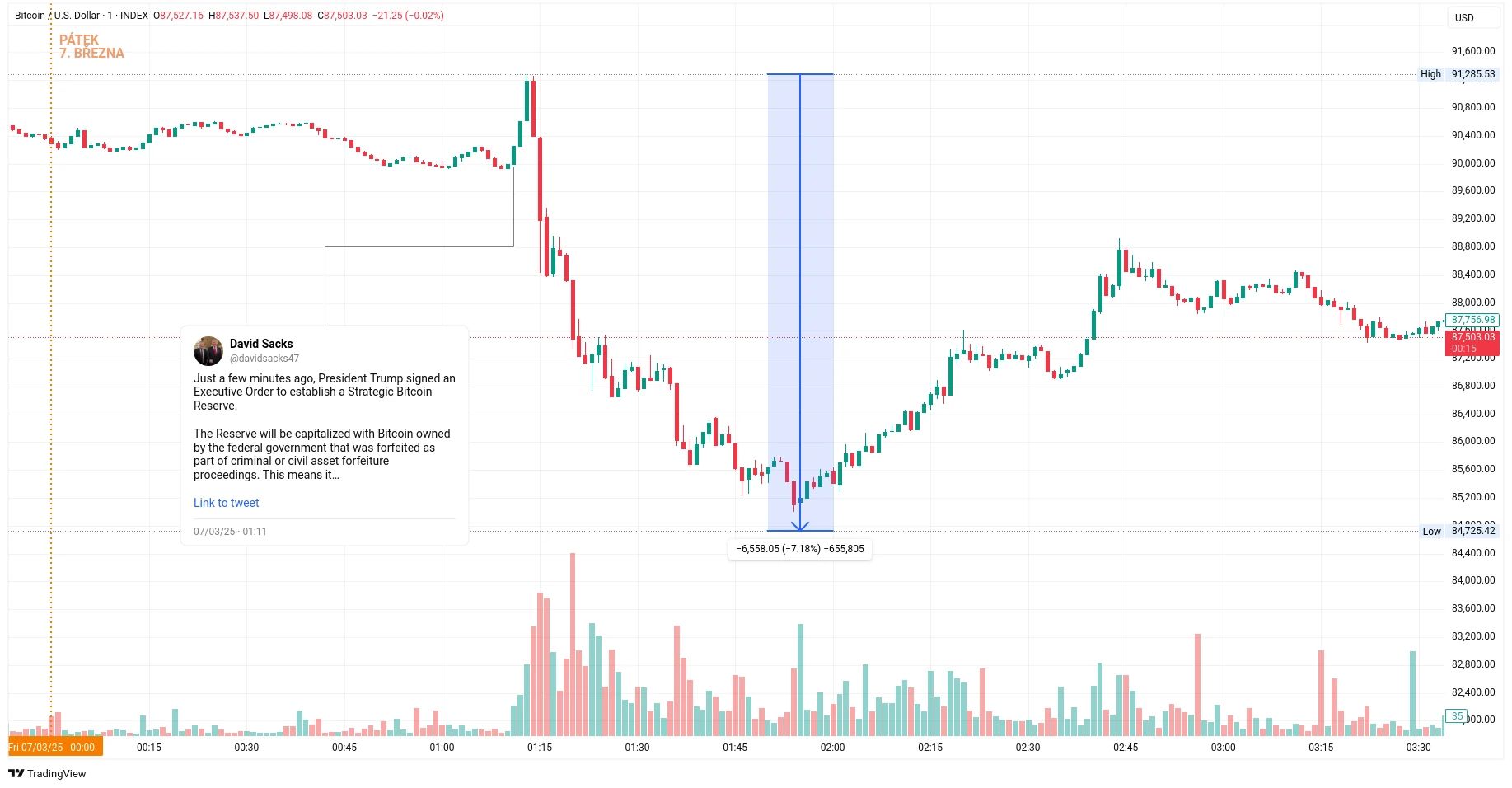 Minutový graf kurzu ceny bitcoinu s vyznačeným oznámením a následným propadem (zdroj: TradingView).
