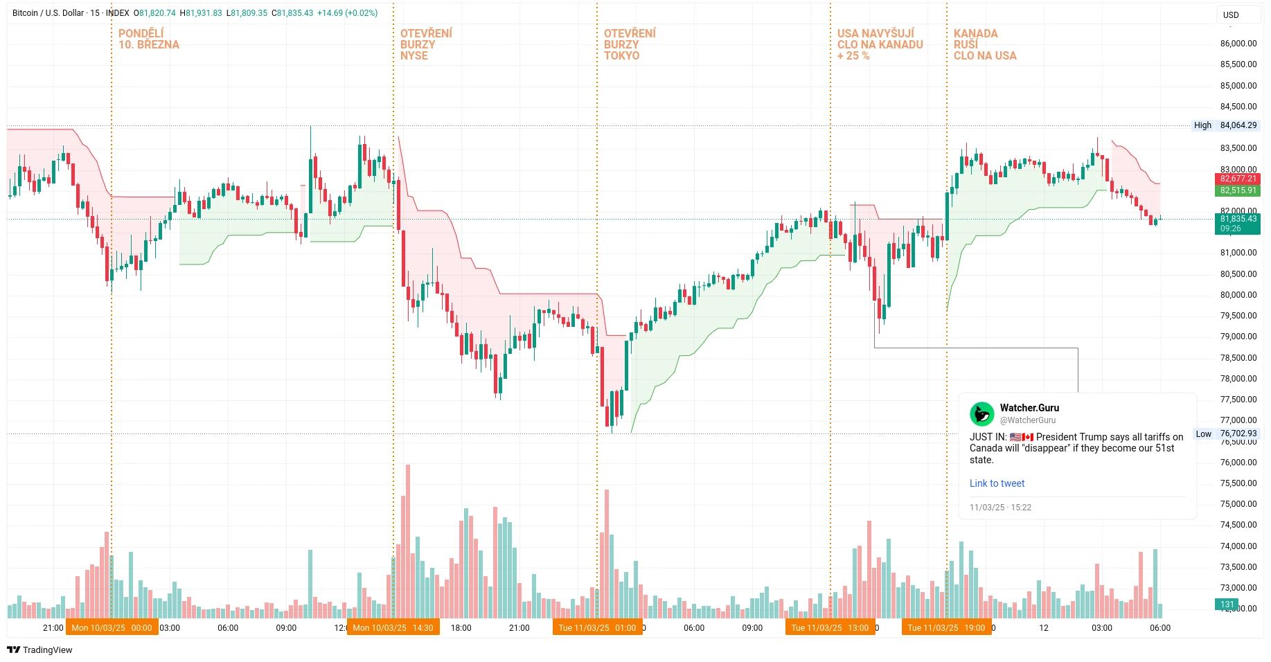 Patnáctiminutový graf kurzu ceny bitcoinu s vývojem za tento týden (zdroj: TradingView).