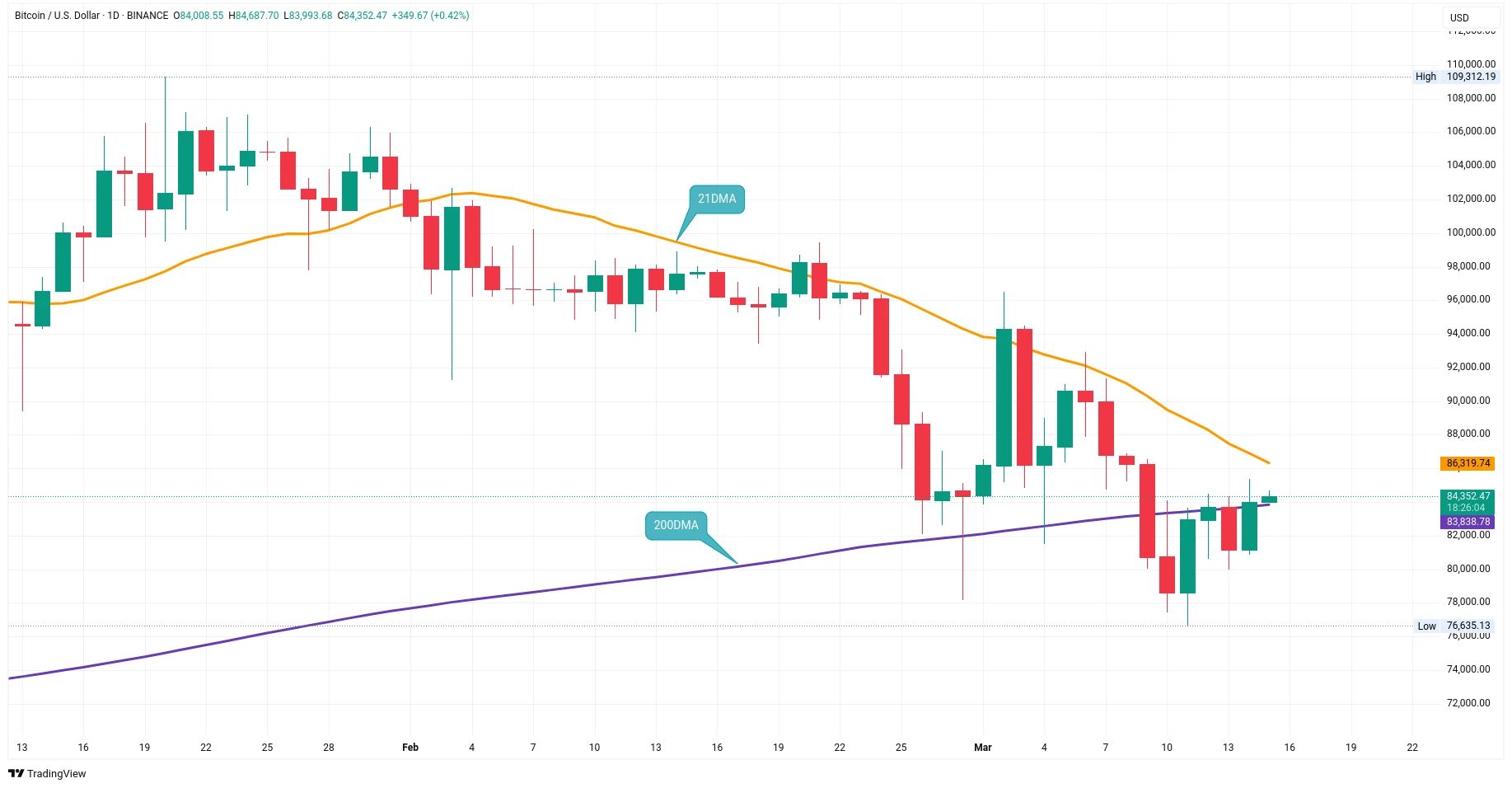 Denní graf kurzu ceny bitcoinu s 21DMA a 200DMA (zdroj: TradingView).