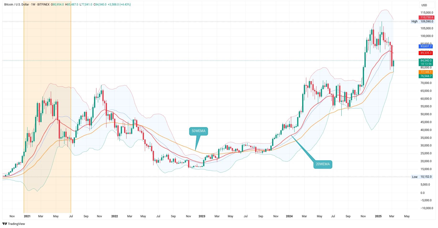 Týdenní graf kurzu ceny bitcoinu s exponenciálními klouzavými průměry a Bollingerovými pásmy (zdroj: TradingView).