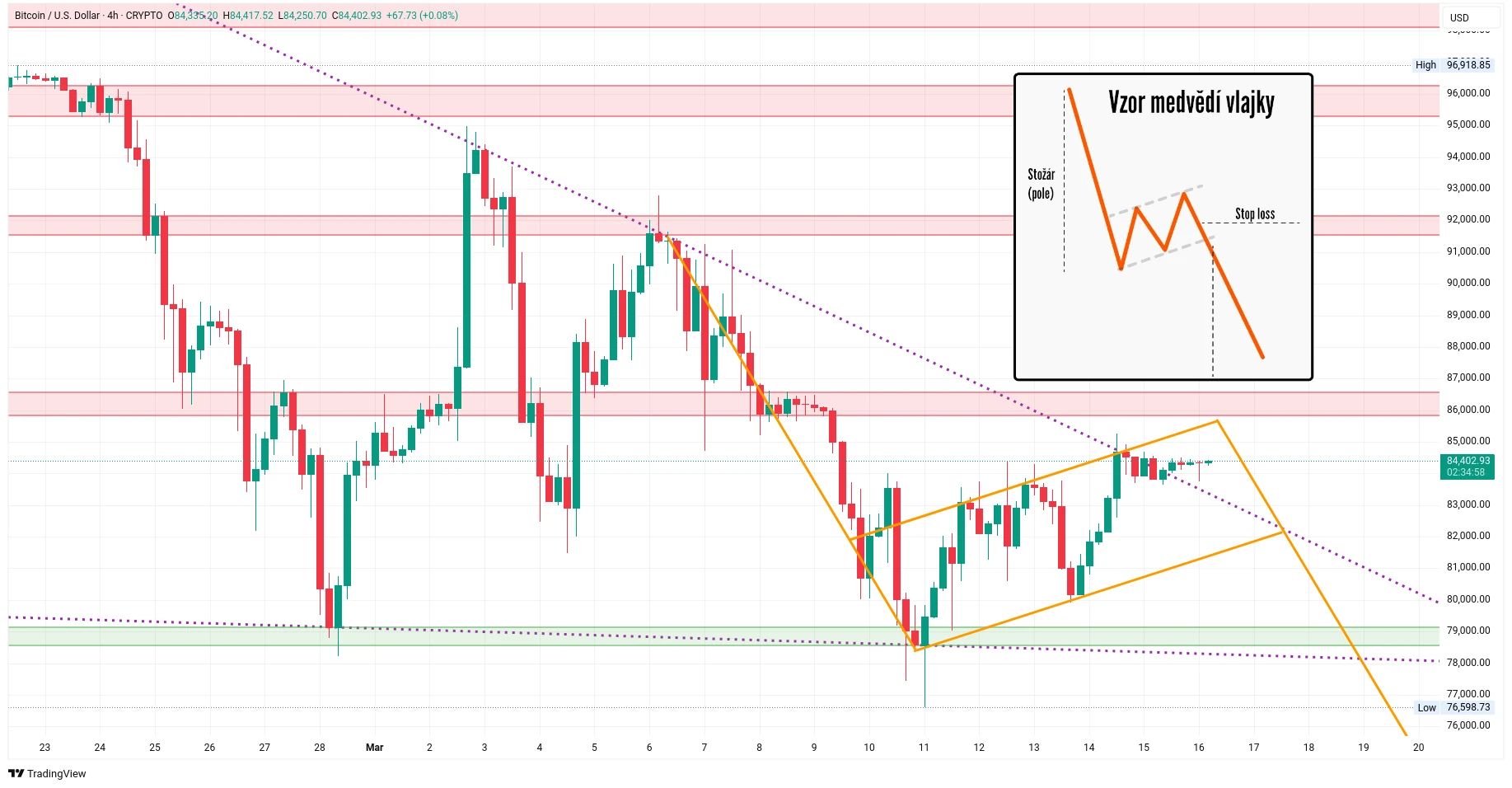 Čtyřhodinový graf kurzu ceny bitcoinu s vyznačením vzoru medvědí vlajky (zdroj: TradingView / FXopen).