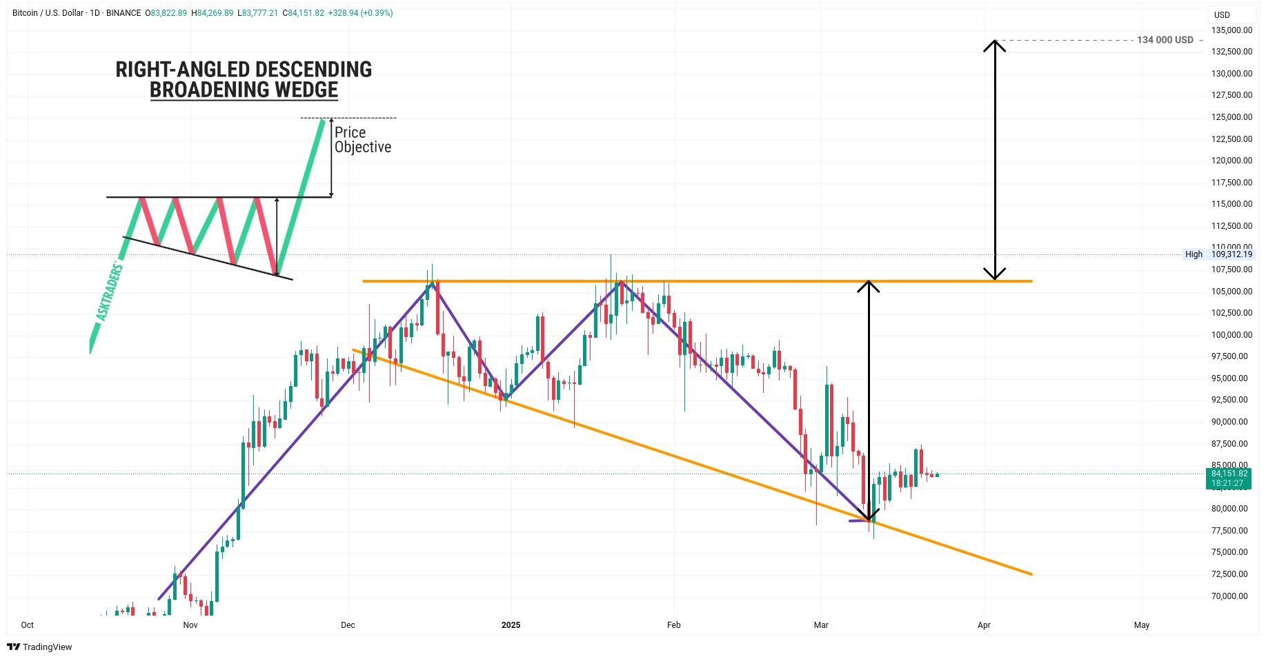Denní graf kurzu ceny bitcoinu s vyznačeným býčím vzorem sestupného klína (zdroj: TradingView).