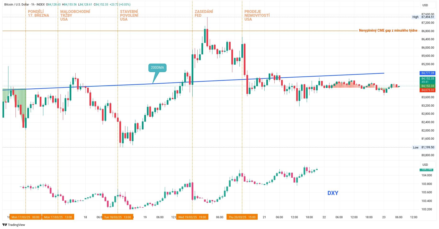Hodinový graf kurzu ceny bitcoinu s vyznačením makroekonomických událostí a indexu DXY (zdroj: TradingView).
