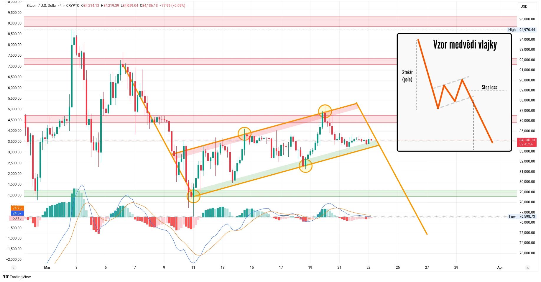 Čtyřhodinový graf kurzu ceny bitcoinu se vzorem medvědí vlajky (zdroj: TradingView).